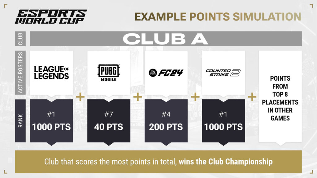 Esports World Cup Federation's Example Point Breakdown graphic for the Club Championship competition