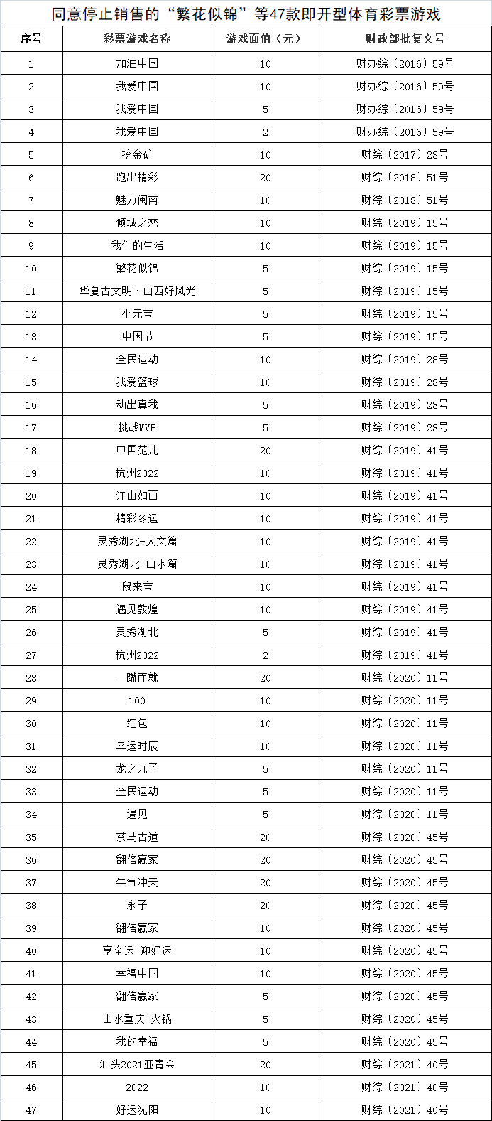 财政部：同意停止销售“繁花似锦”等47款即开型体育彩票游戏